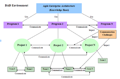 DAD communication framework in Agile methodology