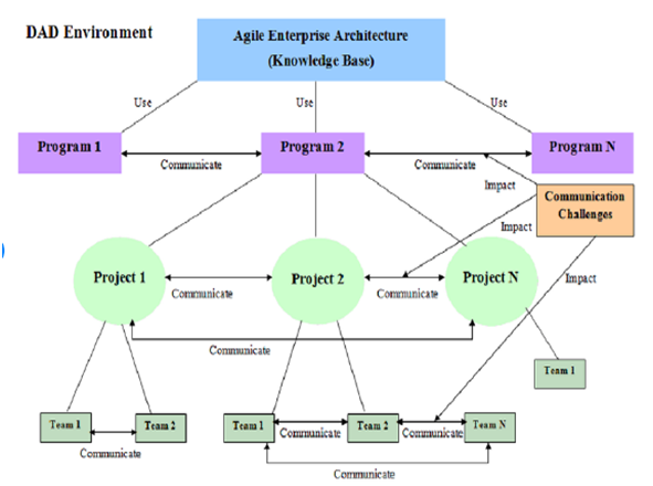 DAD communication framework in Agile methodology