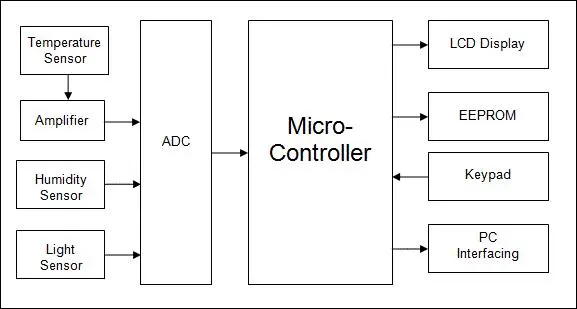 DAQ using 8051 microcontroller in full adder circuit