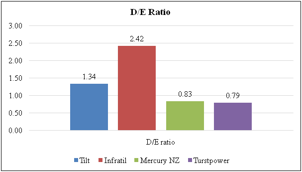 DE comparison of the firms