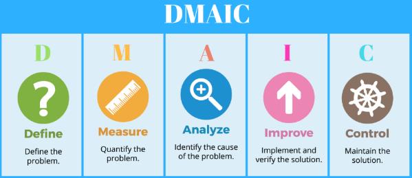 Lean Six Sigma Management