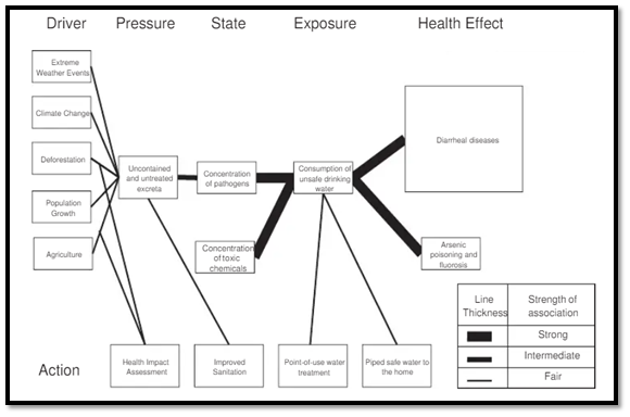 DPSEEA Model about Water Pollution-related Environmental Health Issue