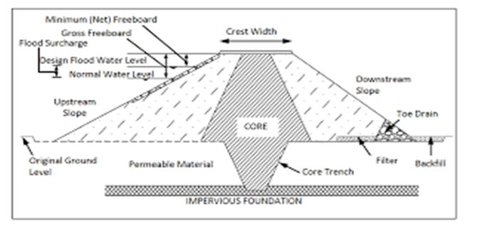 Dam design assignment