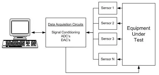 Data Acquisitions Block Diagram in full adder circuit