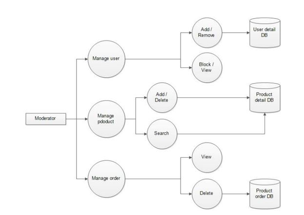 Data flow diagram for moderators