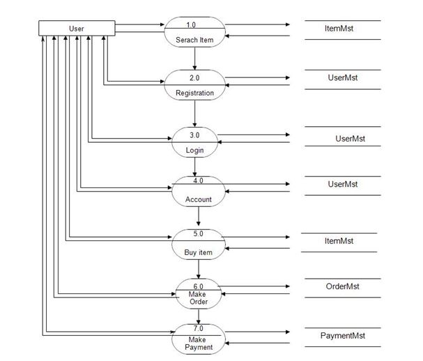 Data flow diagram for user