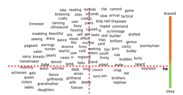 Debiasing process in data ethics assignment