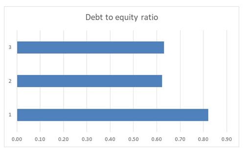 Debt to equity ratios