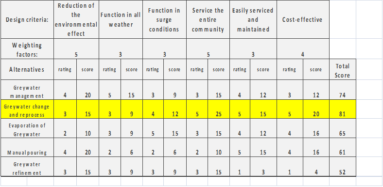 Decision mat in project man 1