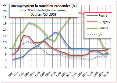 Decline graph of raise unemployment in business environment essay