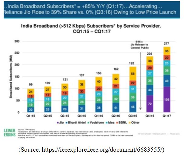  Demographics of Indian telecommunication industries 