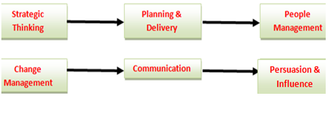 Demonstration of Strategic Leadership in strategic management assignment