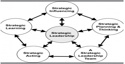 Demonstration of Strategic Leadership in strategic management assignment