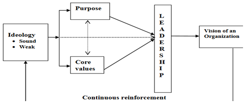 Demonstration of Strategic Leadership in strategic management assignment