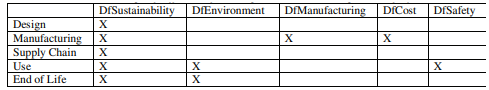 Guidelines for Recommended Design Practices in sustainability assignment