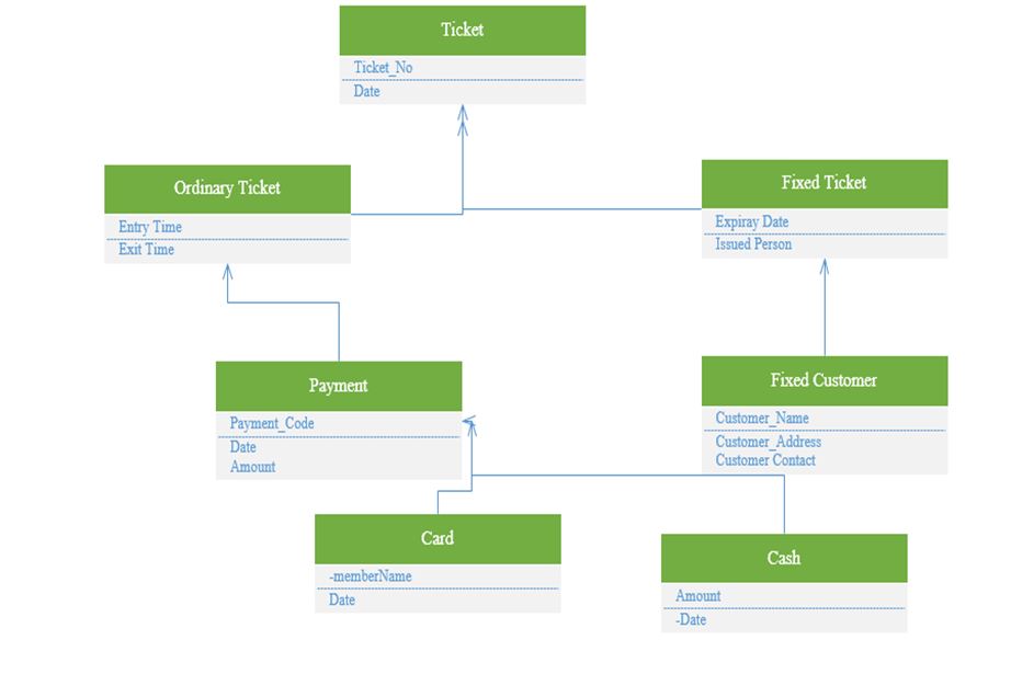 Designing of UML Domain Model Class Diagram