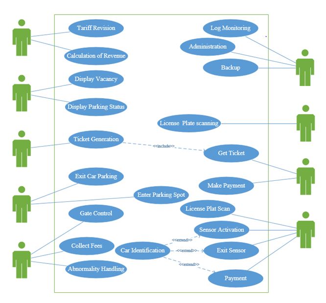 Designing of Use Case Modelling