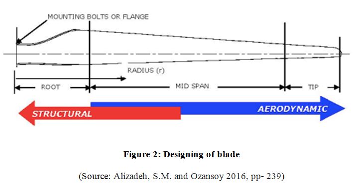 Designing of blade