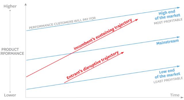 disruptive innovation assignment