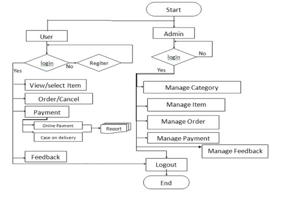 Document flowchart in information system assignment