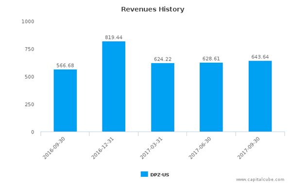 Dominos Pizza revenue history