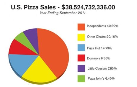 Dominos Pizza sales