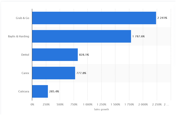 Dove brand value across the world