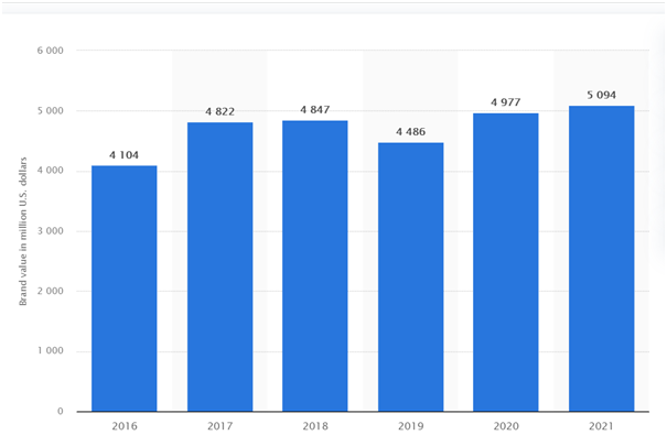 Dove brand value across the world