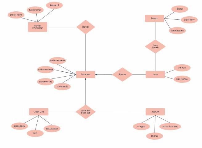 Project management assignment