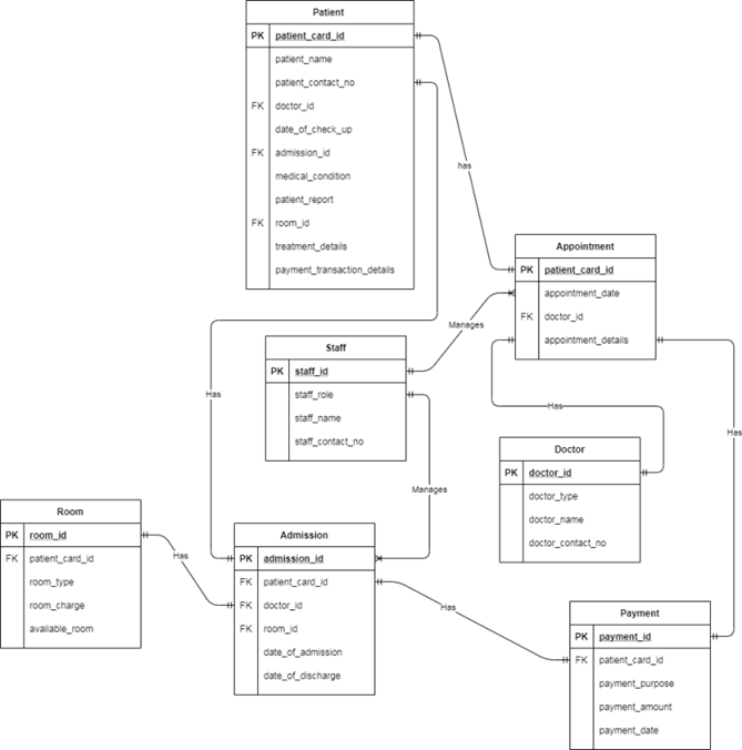 ERD in data modelling 1