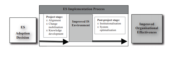 ES Implementation Method in enterprise systems assignment