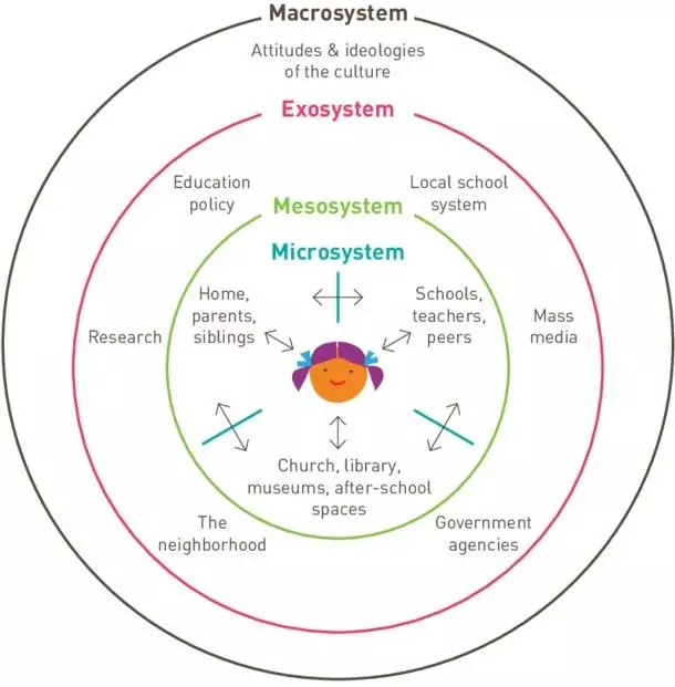 Ecological systems theory