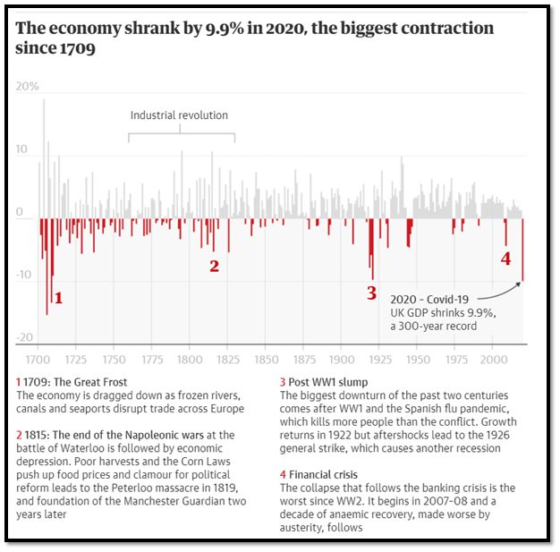 Economic depression suffered by the UK in the wake of Covid 19 in 2020