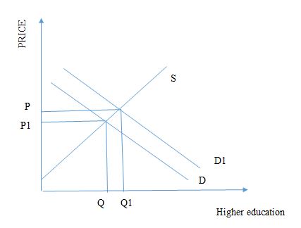 Economics assignment