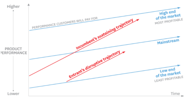 Effective Decision Making in disruptive innovation assignment