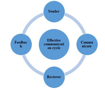 communication management assignment