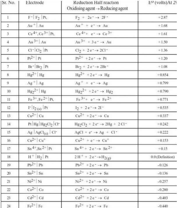 electrochemical series