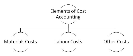 Elements of Cost Accounting Assignment Help