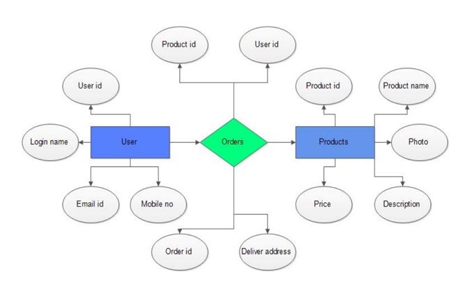 Entity Relationship diagram