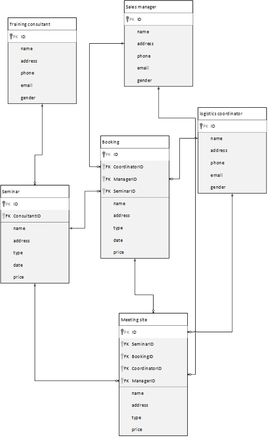 Entity relationship in system 1