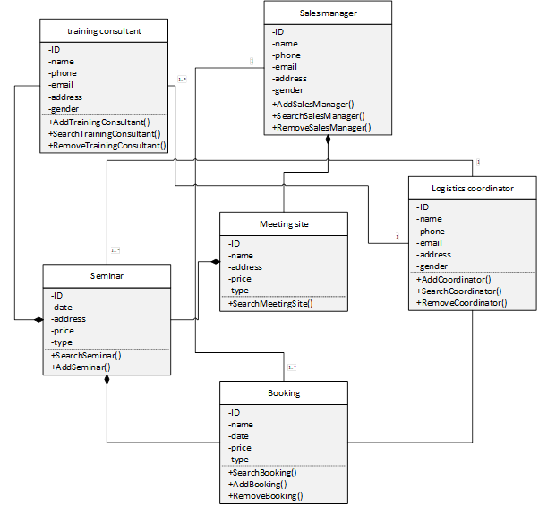 Entity relationship in system 2