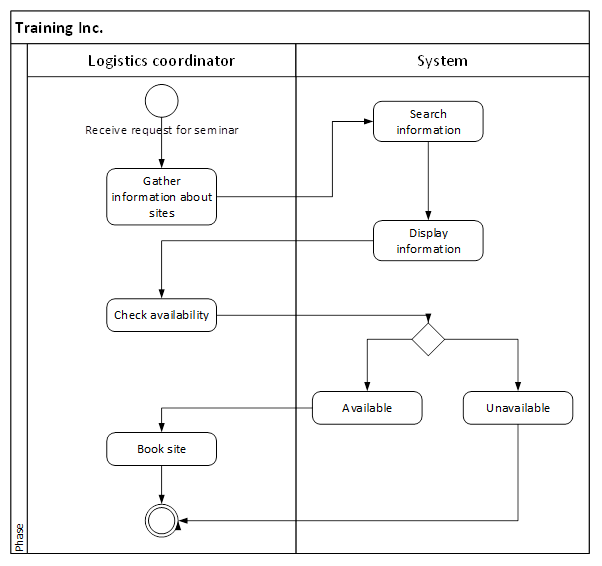 Entity relationship in system 3