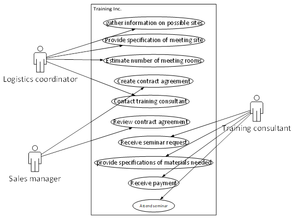 Entity relationship in system 4