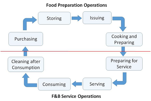 operational process in operational requirements