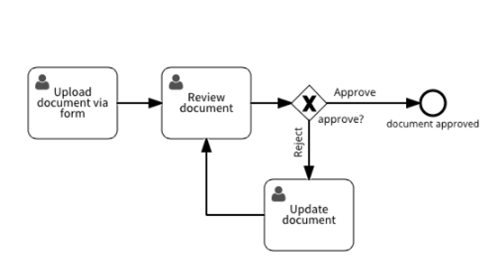 The workflow process of the Document-centric BPM in business process management assignment