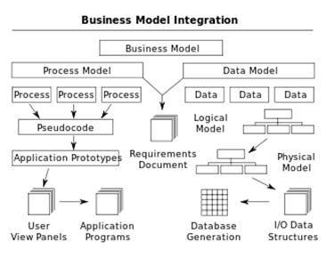 The workflow process of the Document-centric BPM in business process management assignment