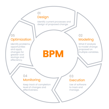 Essential steps of the BPM in business process management assignment
