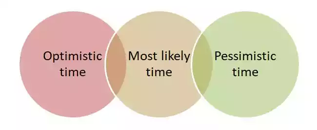 Estimation of time in complex project management case study