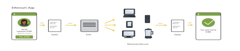 Ethereum Architecture