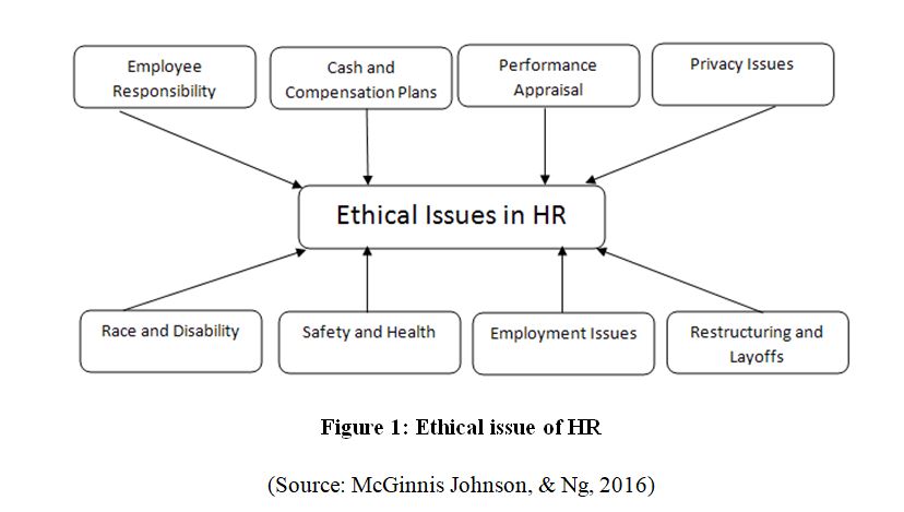 Ethical issue of HR